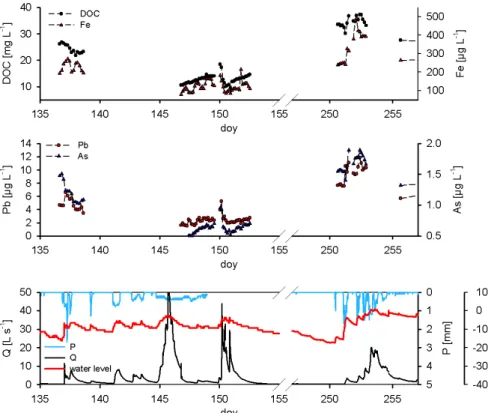 Figure 3. High resolution DOC, As and Pb concentrations during recorded spring (doy 135–