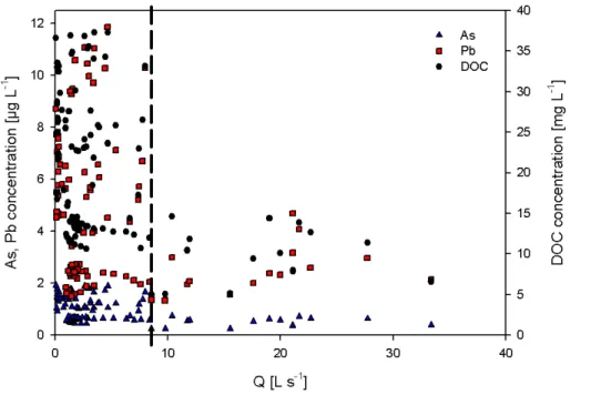 Figure 4. DOC, Pb and As stream concentration to discharge (Q) plot (c/Q). The black dashed line indicates the threshold discharge value for a compulsive dilution eﬀect.
