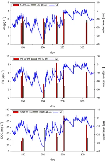 Figure 6. Pore water concentrations of As (top), Pb (middle) and DOC (low) in 20 and 40 cm depth over time