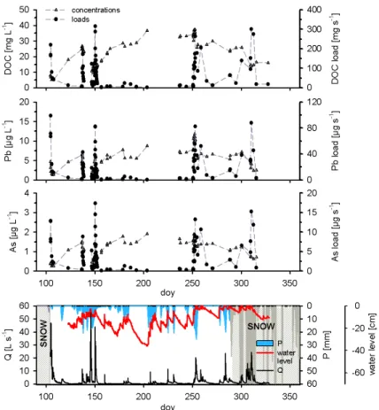 Figure 7. Concentration record and instantaneous loads of DOC, Pb and As at the bog outlet.