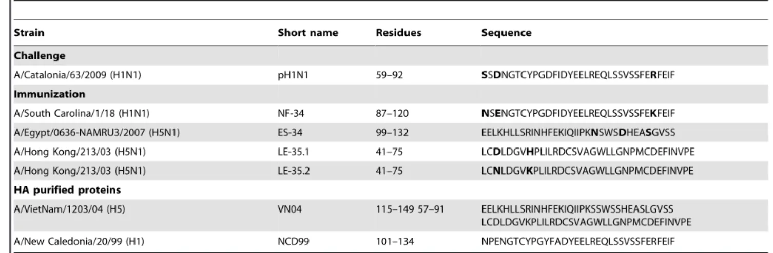 Table 1. Amino acid sequences from the peptides used for immunization compared to the homologue sequence of the HA receptor recognition domain of the challenging strain (pH1N1) and the HA purified proteins used for the serologic tests.