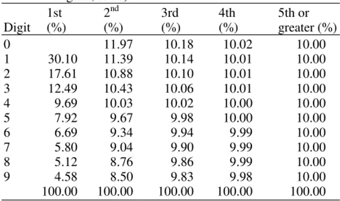 Table 1.  Expected  Frequencies  for  1st  to  4th  digits  (Source: 
