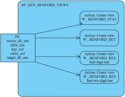 Fig. 2. Activity diagram for stored procedure SP_GEN_BENFORD_VIEWS