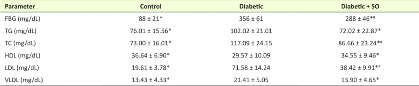 Table 1 . The effects of safflower oil (SO) on FBG, TC, TG, LDL-C, HDL-C and VLDL-C in experimental rats