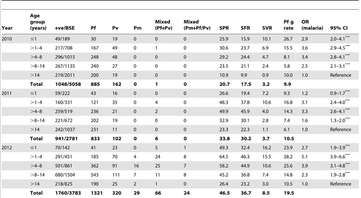 Table 3. Year/age group wise malaria prevalence in rapid fever survey in CHC Birsa and Baihar, District Balaghat (2010 – 2012).