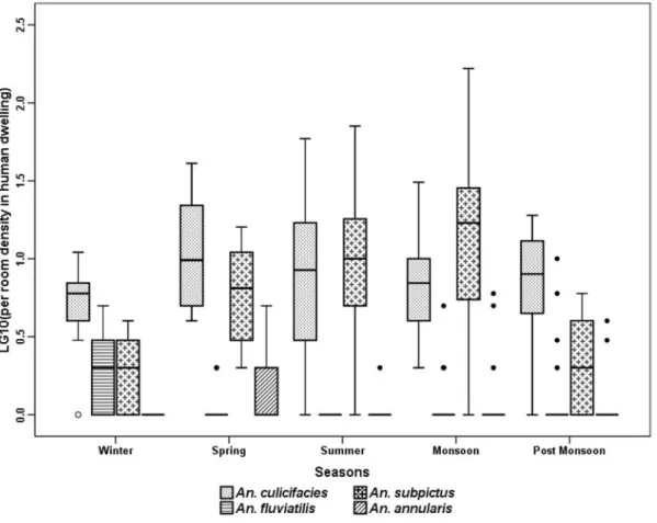 Table 5 showed that out of 3312 An. culicifacies assayed, 25 were positive for CSP of which, 14 were reactive for two polymorphs of