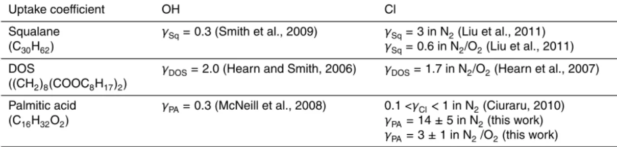 Table 1. Summary of measured uptake coefficients for heterogeneous reaction systems involv- involv-ing organic aerosol with the radical species OH · and Cl · .