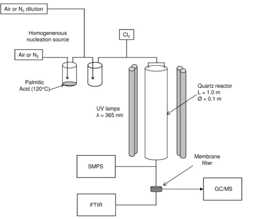 Fig. 1. Experimental setup, SMPS (Scanning Mobility Particle Sizer), FTIR (Fourier Transform InfraRed spectrometer), GC/MS (Gas Chromatography, Mass Spectrometer).