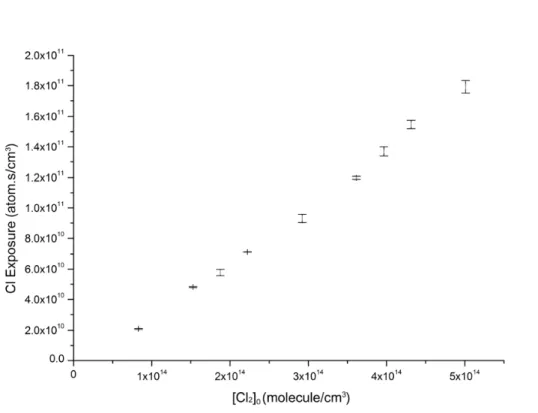 Fig. 2. Chlorine exposure as function of the initial Cl 2 concentration in the reactor; Q tot = 4.0 L min −1 and 8 UV lamps powered