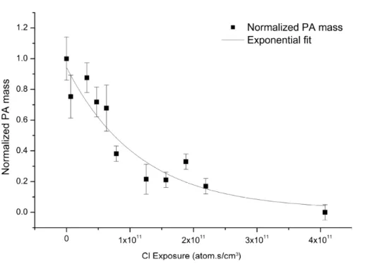 Fig. 3. Normalized mass of PA remaining in the particles collected on filter during 10 min as a function of the chlorine exposure (squares)