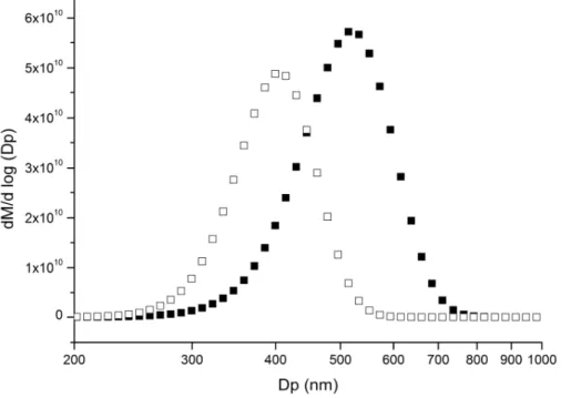 Fig. 4. Mass-weighted particle distribution (normalized µg m −3 ) of PA particles before (filled squares) and after (open squares) a chlorine exposure of 1.25 × 10 11 atom cm −3 s