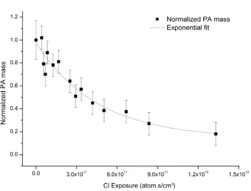Fig. 5. Normalized mass of PA remaining in the particles as a function of the chlorine exposure in the presence of oxygen (squares) and the corresponding exponential fit (solid line).