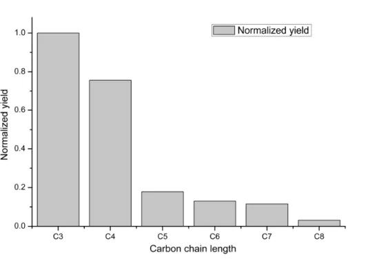 Fig. 7. Normalized yields of the detected dicarboxylic acids as function of the carbon chain length.