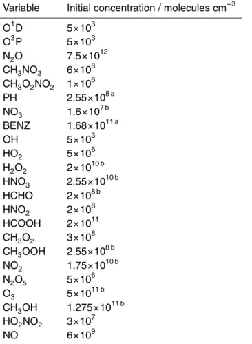 Table A2. Initial concentrations of time-dependent gas phase species.