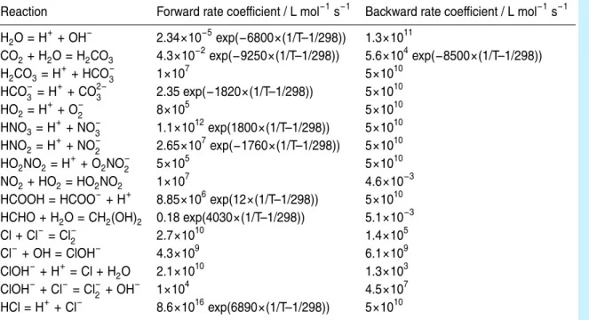Table A17. Liquid phase equilibria and the corresponding rate coefficient expressions.
