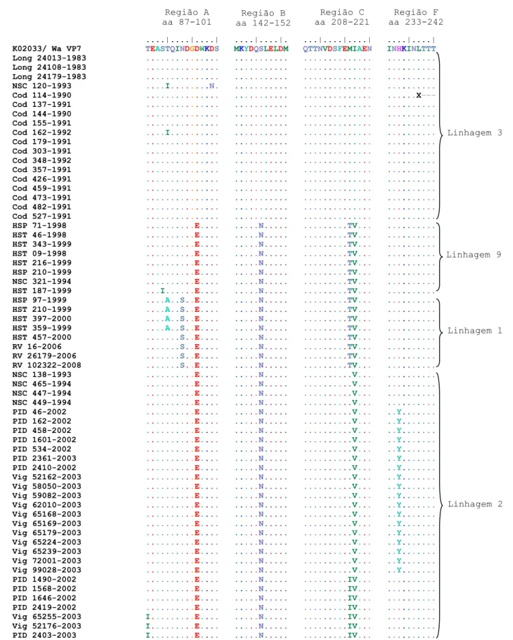 FIGURA 9: Alinhamento das sequências de aminoacídos do gene VP7 das amostras  do presente estudo e protótipo Wa nas regiões antigênicas A, B, C e F