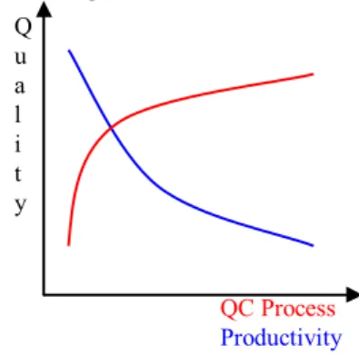 Figure 1. Quality vs QC Process and productivity relation    