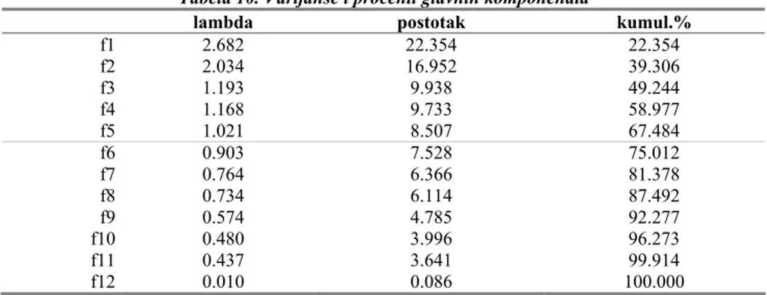 Tabela 11. Struktura orthoblique faktora 