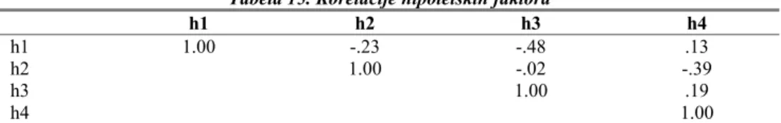 Tabela 15. Korelacije hipotetskih faktora 