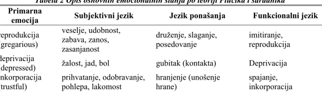 Tabela 2 Opis osnovnih emocionalnih stanja po teoriji Plučika i saradnika   Primarna 