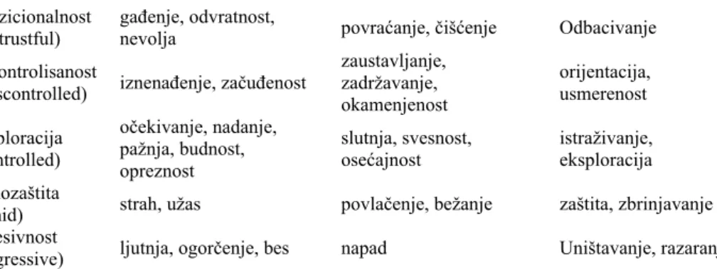 Tabela 3 Korelaciona matrica percentila normativnog uzorka sa našim normama 