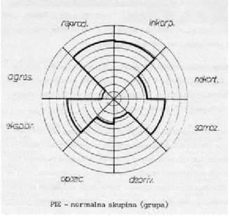 Tabela 4. Emocionalne komponente 12 crta ličnosti u PIE (Bašković - Milinković i sar., 1987.)  Emocionalne komponente  Crta ličnosti 