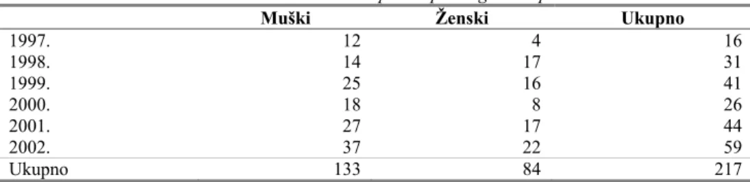 Tabela 8. Struktura uzorka prema polu i godini upisa. 