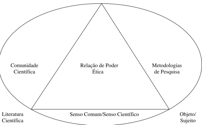 Figura 1 – Esquema de descrição do processo de pesquisa 