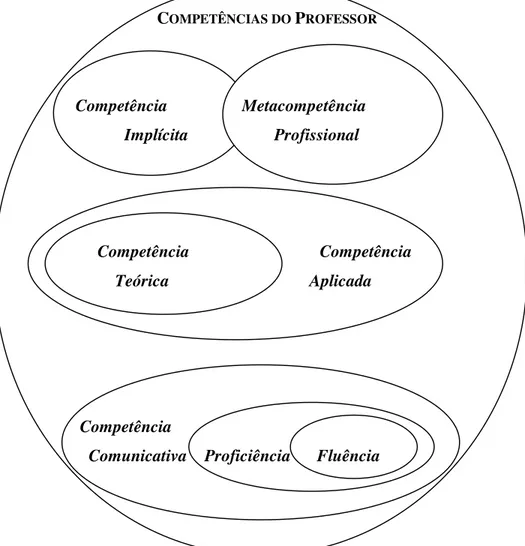 Figura 1 - Esquema das competências do professor, baseado em Almeida Filho (1993)  O esquema representa as competências do professor de LE, que não se  limita à mera competência lingüística (comunicativa, proficiência e fluência), mas 