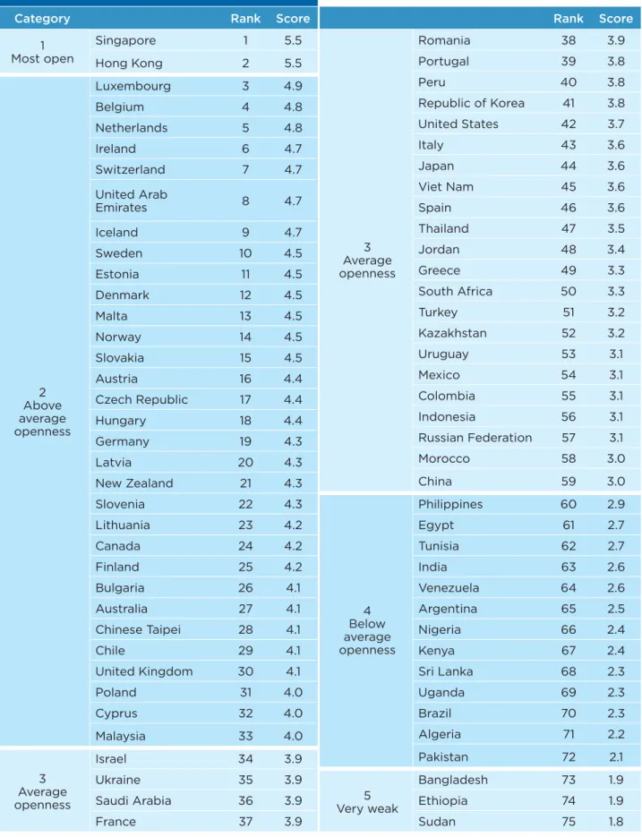 Table 1   |   Country scores and rankings