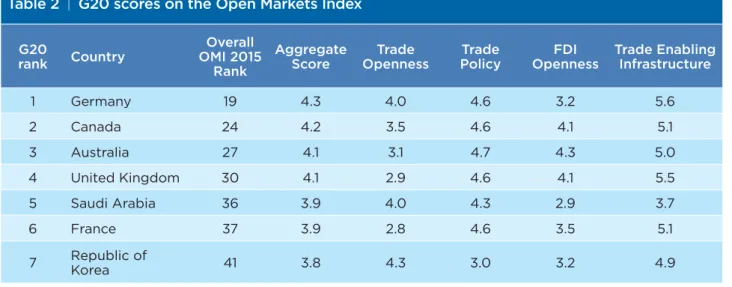 Table 2 below provides a more detailed analysis of G20 member performance. 5  It lists each G20  country’s overall score and ranking, as well as its score for each of the four components of the  index.
