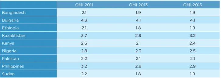 Table 3   |   Countries exhibiting a decrease in score over time