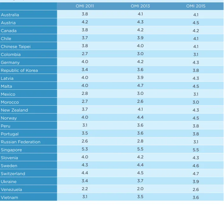Table 4   |   Countries exhibiting an increase in score over time