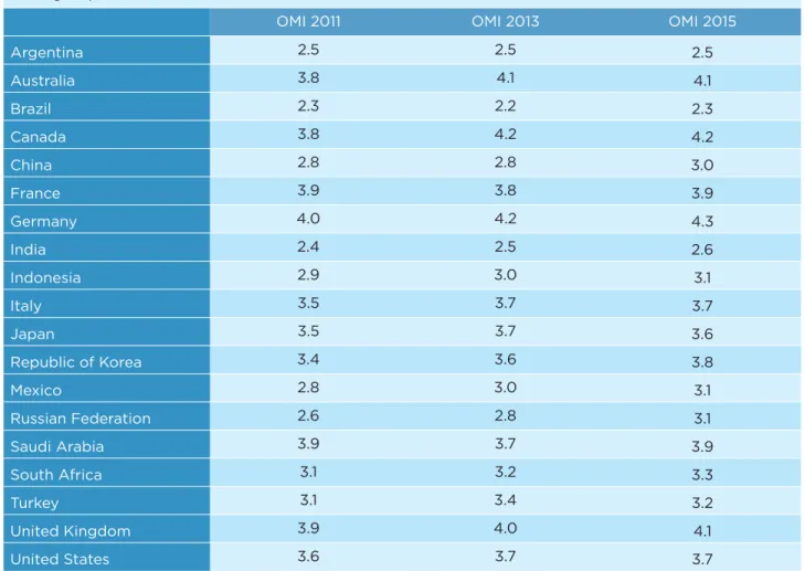 Table 5   |   G20 trends