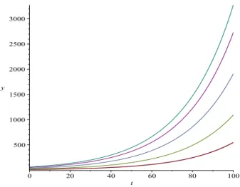 Figura 2: População y em função do tempo t para r = 0.04 e diferentes valores de população inicial y 0 
