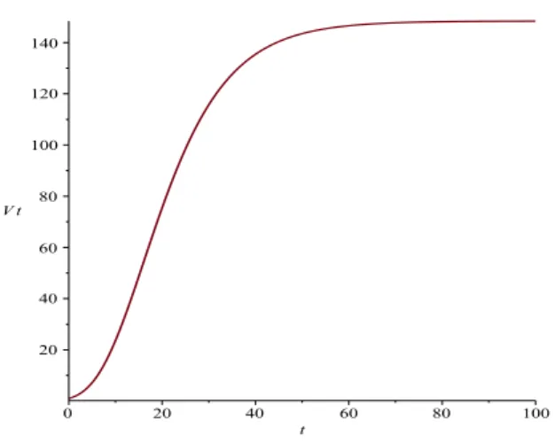 Figura 3: Volume de tumores sólidos V em função do tempo t para λ = 0.5, α = 0.1 e V 0 = 1