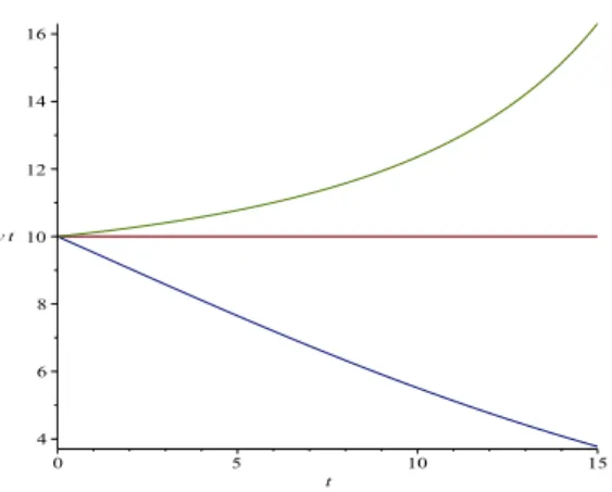 Figura 7: Solução da equação de dinamica populacional com limiar crítico para: r = 0.1 e y 0 = 10