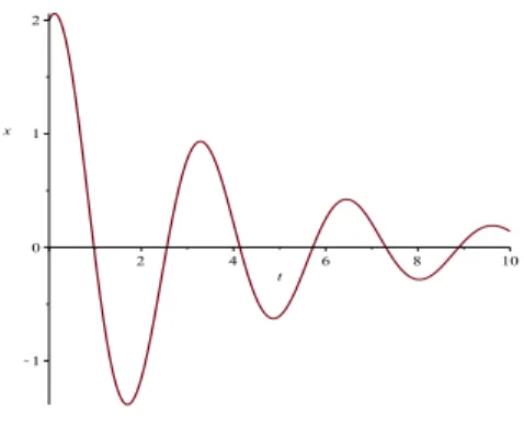 Figura 9: Deslocamento x em função do tempo t de um oscilador harmônico amortecido para para c = 0, 5 s − 1 , ω = 2 rad.s − 1 , x(0) = 2m e x(0) = 1˙ m/s.
