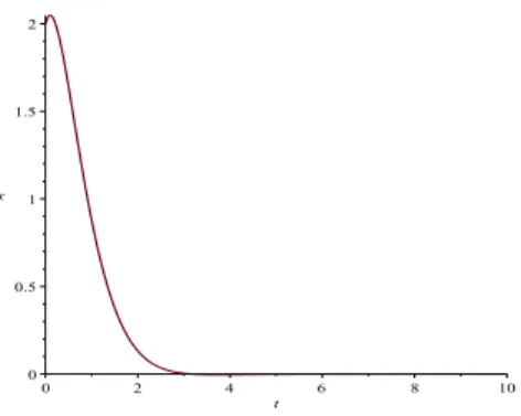 Figura 10: Deslocamento x em função do tempo t de um oscilador harmônico amortecido para c = 4, 1 s − 1 , ω = 2 rad.s − 1 , x(0) = 2 m e x(0) = 1˙ m/s