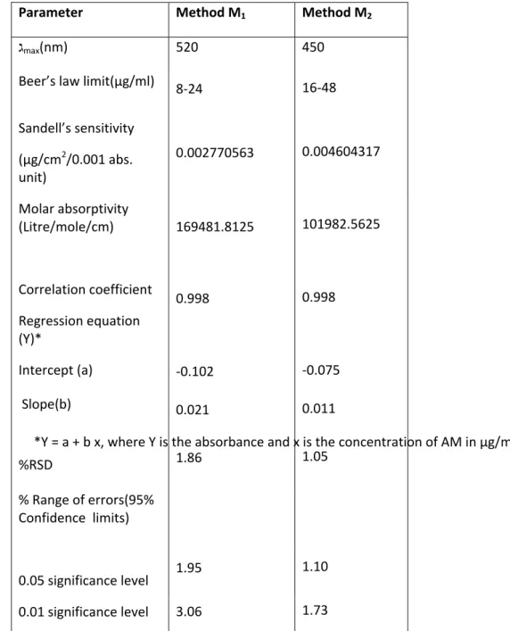 TABLE 1: OPTICAL CHARACTERISTICS, PRECISION AND ACCURACY OF PROPOSED METHODS 