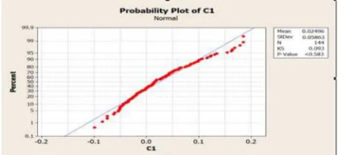 Table 2 demonstrates the results of testing overreaction. 