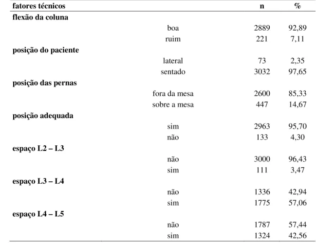 Tabela 3 – Capacidade de flexionar a coluna, posição do paciente, posição das pernas, posição  adequada  e espaços intervertebrais  dos  pacientes estudados