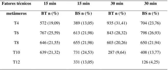 Tabela 5 – Distribuição dos bloqueios térmicos e sensitivos nos diferentes metâmeros, aos 15 e  30  minutos  após  a  administração  subaracnoidea  de  anestésico  local,  nos  pacientes  estudados