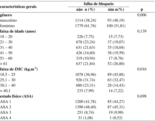 Tabela 7 - Relação entre o gênero, a faixa de idade (anos), a faixa de IMC (kg.m -2 ), o estado  físico  (ASA)  e  as  falhas  de  bloqueio  subaracnoideo  nos  pacientes  estudados