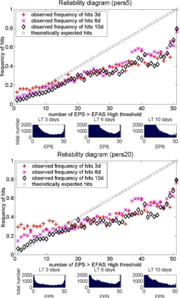 Fig. 10. Skill measures of odds over leadtime for EUD, DWD, 5 persistent EPS (top) and 25 persistent EPS (bottom).