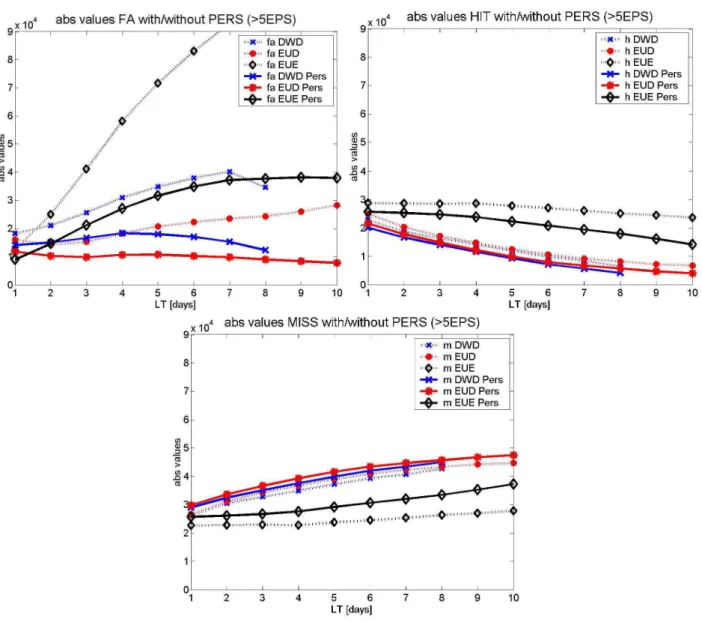 Fig. 2. Absolute numbers of “false alerts f ” (top left),“hits h” (top right) and “misses m” (bottom) for deterministic forecasts (DWD and EUD) and at least 5 EPS>HAL (EUE) over leadtime, with (full line) and without (dottetd line) persistence.