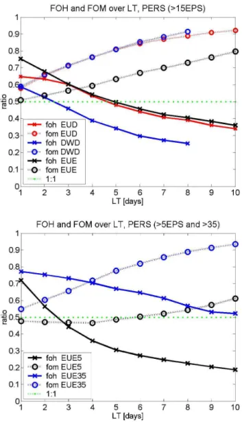 Fig. 3. Absolute numbers reporting the three contingency table fields “hits”(h [x]), “false alerts”(f [+]) and “misses”(m [o]) for at least 5 EPS in the previous forecasts at leadtime 4 days .