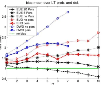 Fig. 6. BSS median over leadtime. For deterministic forecasts with and without persistence and for the EUE with 0, 5 and 20 persistent EPS.