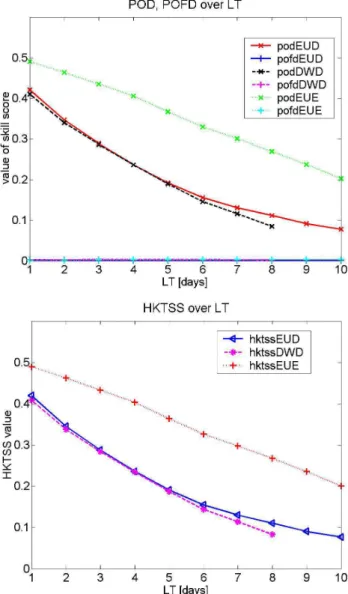 Fig. 8. Areal distribution of BSS median values for 6 days of lead- lead-time and persistence (>5 EPS)
