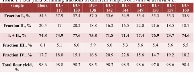Table 1 Flour yield of milling fractions of different samples of Triticum aestivum L. 